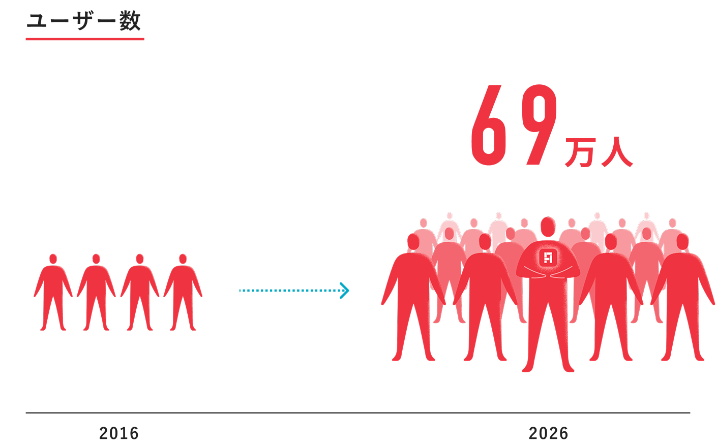 ユーザー数 69万人