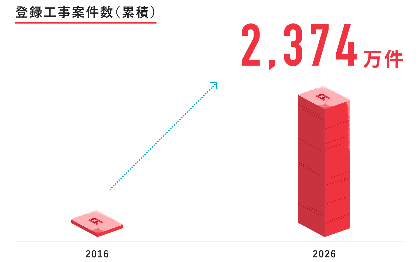 登録工事案件数（累積） 2,374万社
