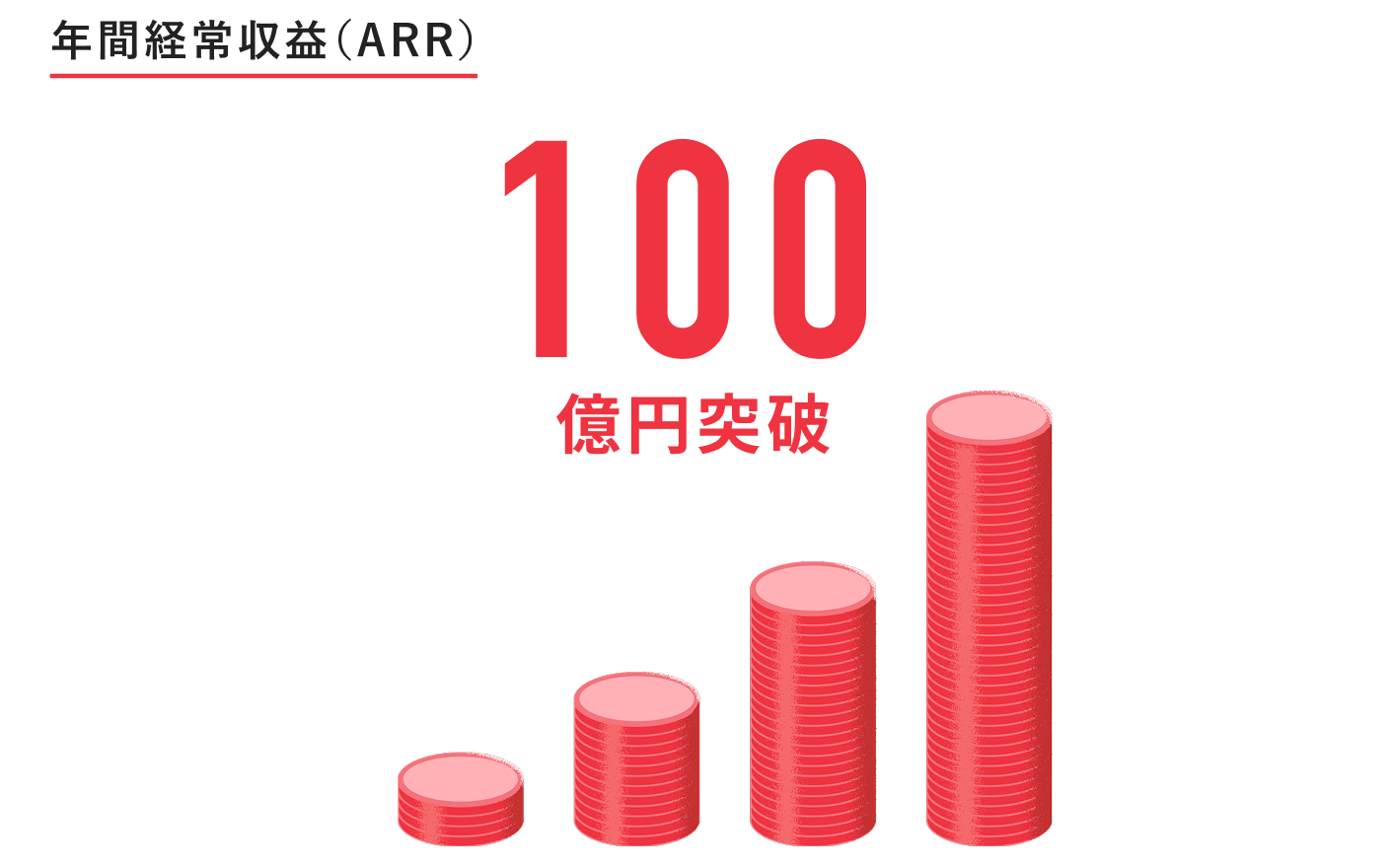 年間計上収益（ARR） 100億円突破
