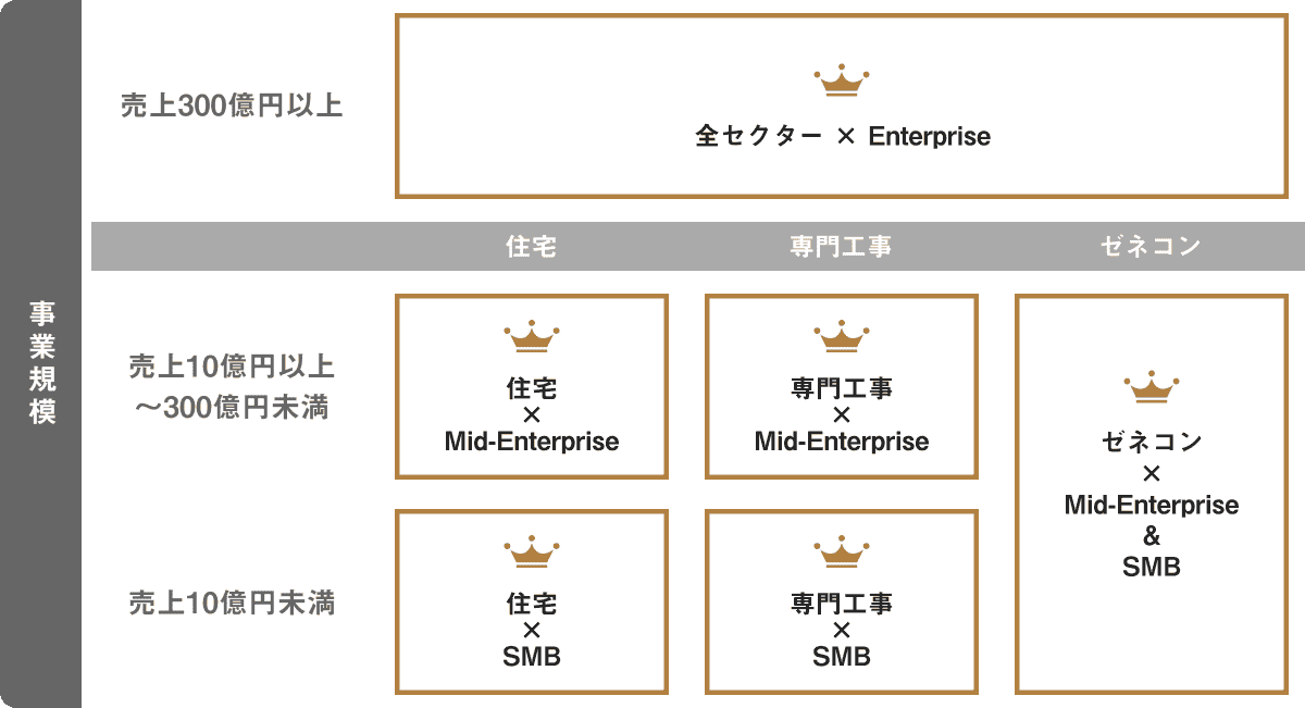 セクターと事業規模を掛け合わせた6つのカテゴリー