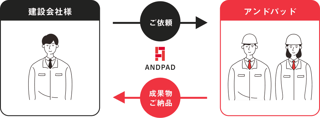 ※ ANDPAD BPOは、ANDPADをご契約中の企業様を対象としたサービスです。