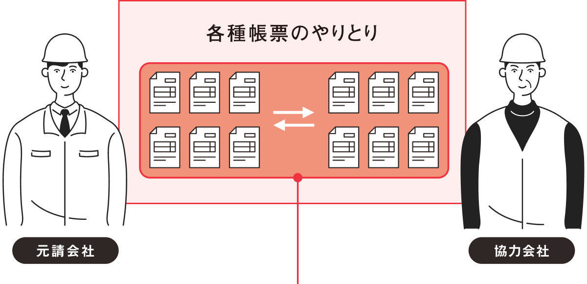 （自社と協力会社含めた）受発注業務のデジタル化で業務効率化