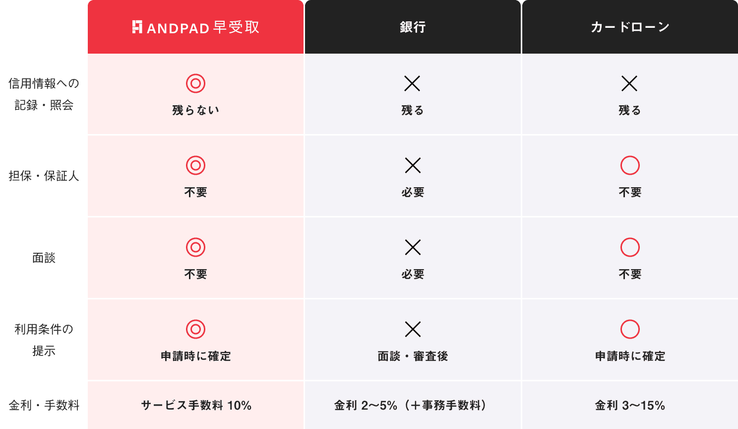 資金調達手段の比較