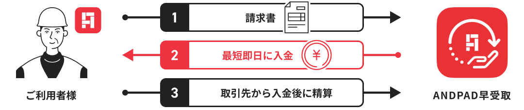 ANDPAD早受取とは