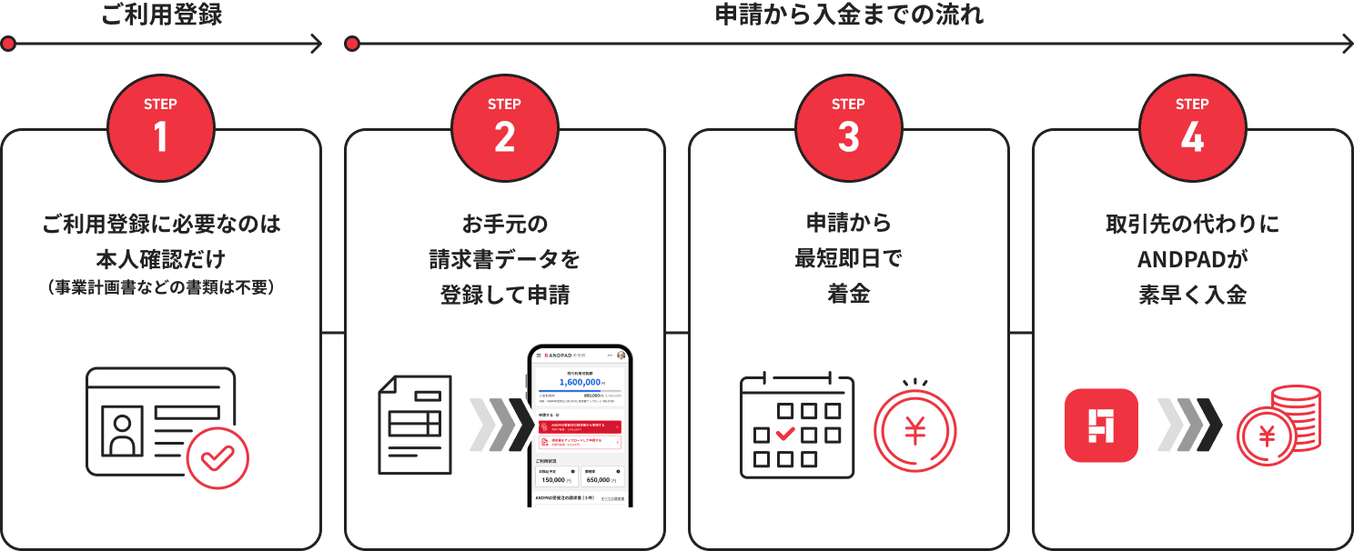 カンタンご利用ステップ